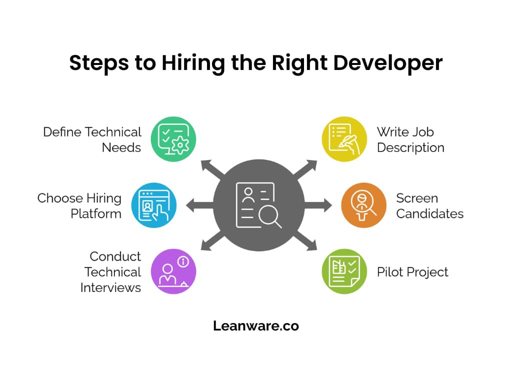 Where to Find Developers for Your Startup | Hiring Platforms