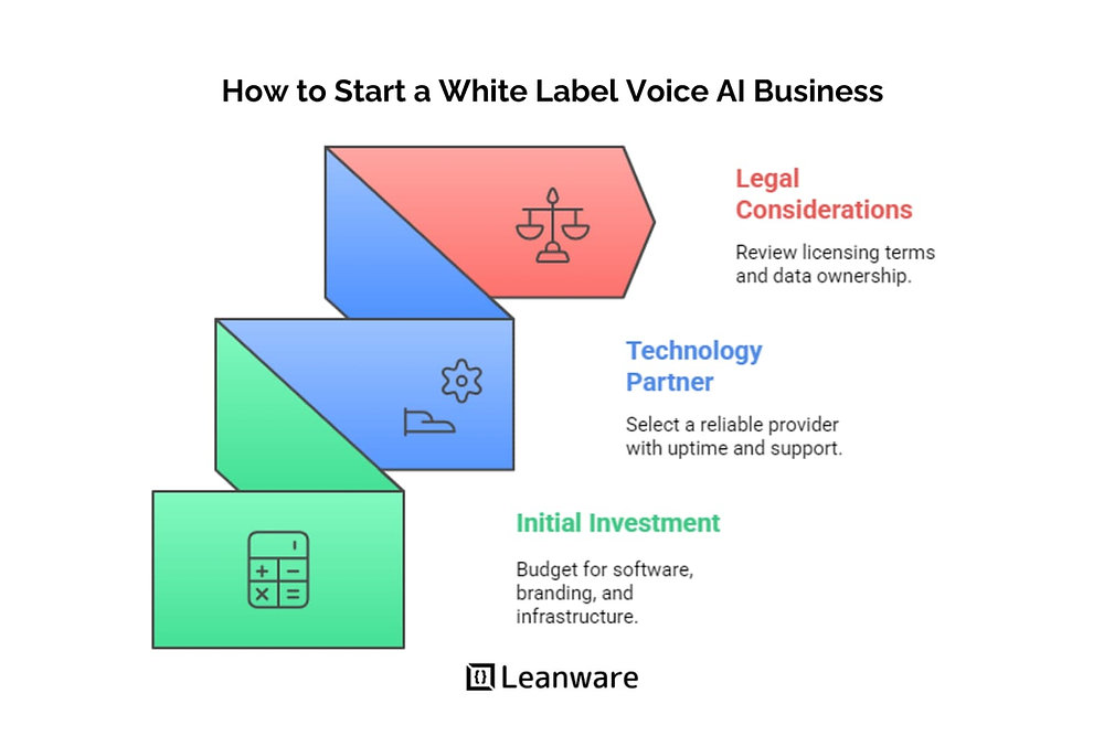 White Label Voice AI Software: Complete Guide in 2025