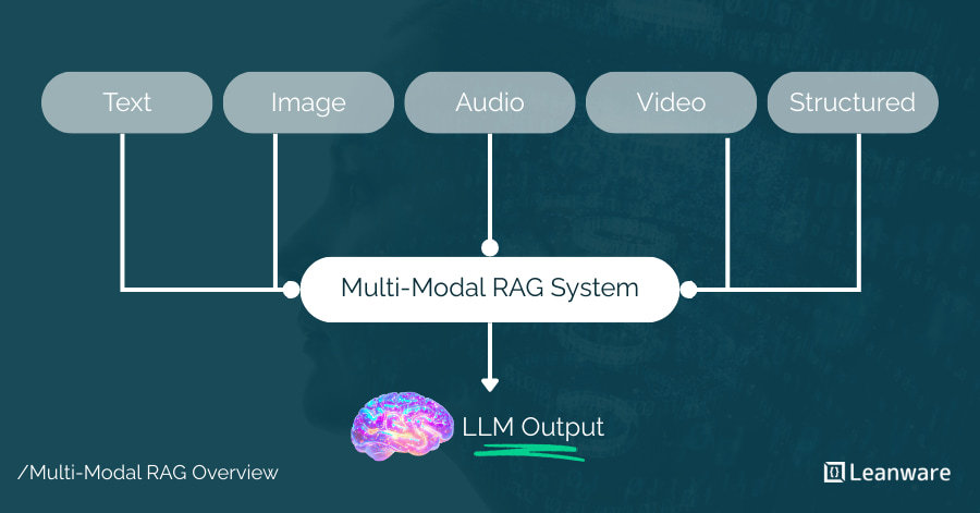 Multi-Modal RAG Systems: Architecture, Costs, and Trade-Offs
