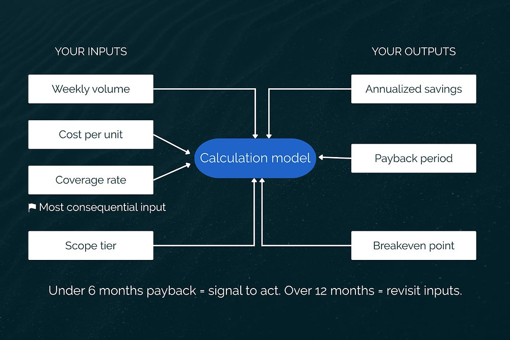 AI Agent ROI Calculator: Estimate Payback Before You Build