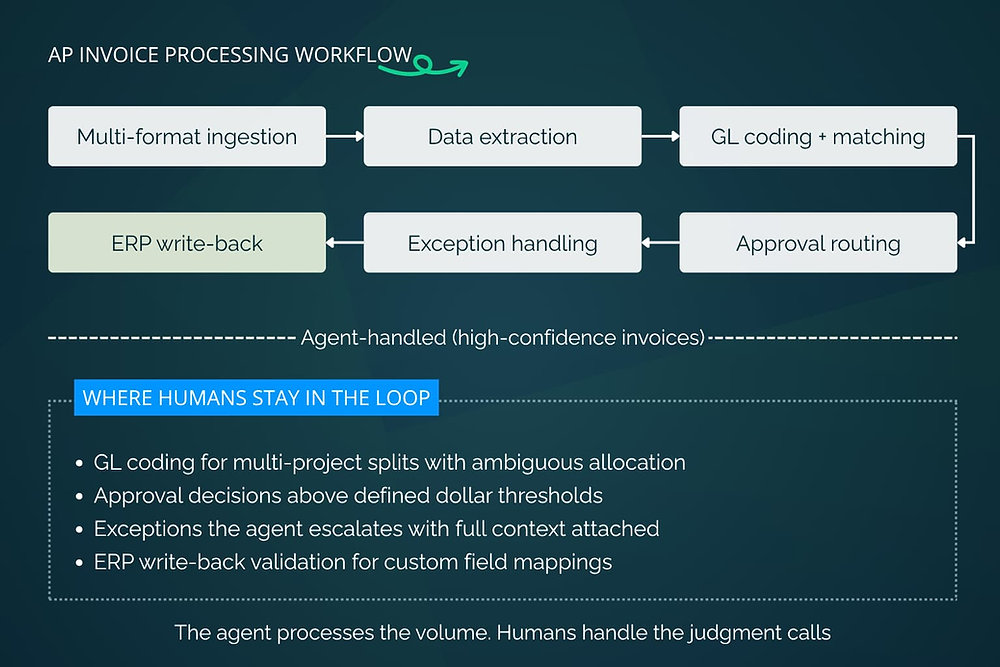 AI and Automation Services for Business Process