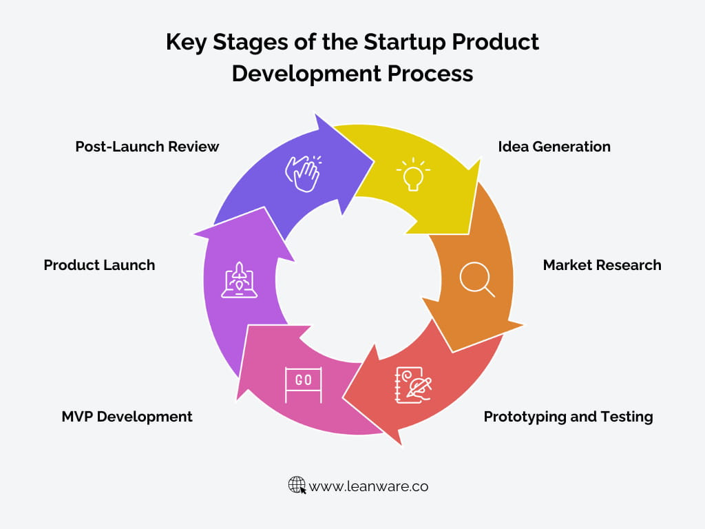 Startup Product Development: Key Stages, Strategies, and Tips