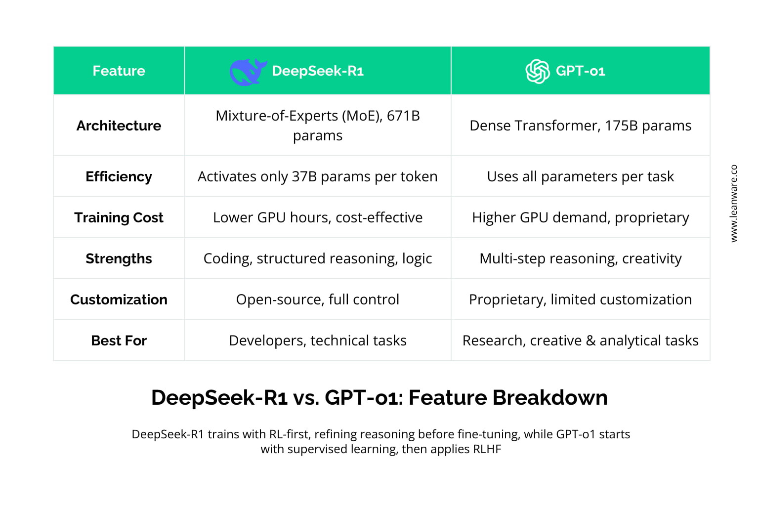 DeepSeek vs GPT o1 | Features, Performance, &amp; Pricing