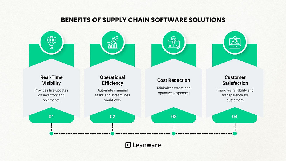 Supply Chain Software Development: A Complete Guide