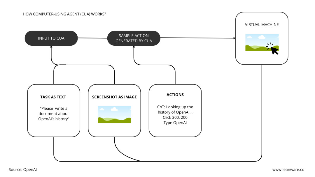 What is OpenAI Operator? Complete Guide to OpenAI’s AI Agent