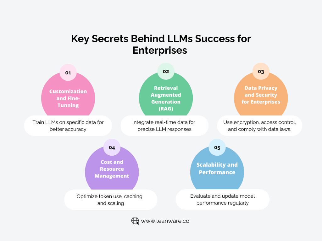 LLMs for Businesses and Enterprises | API Integration