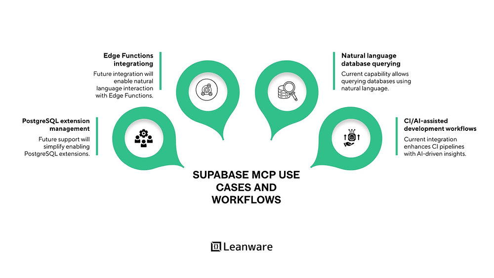 Supabase MCP: Model Context Protocol Explained