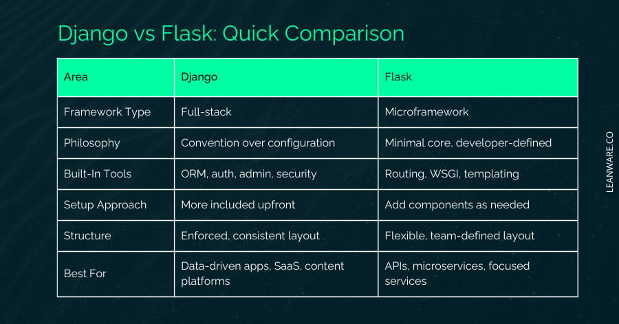 Django vs Flask: Key Differences &amp; When to Choose Each 