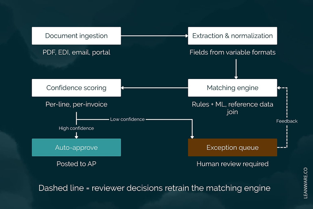 Invoice Processing Automation for 3PL and Manufacturing: How AI Handles Multi-System Reconciliation