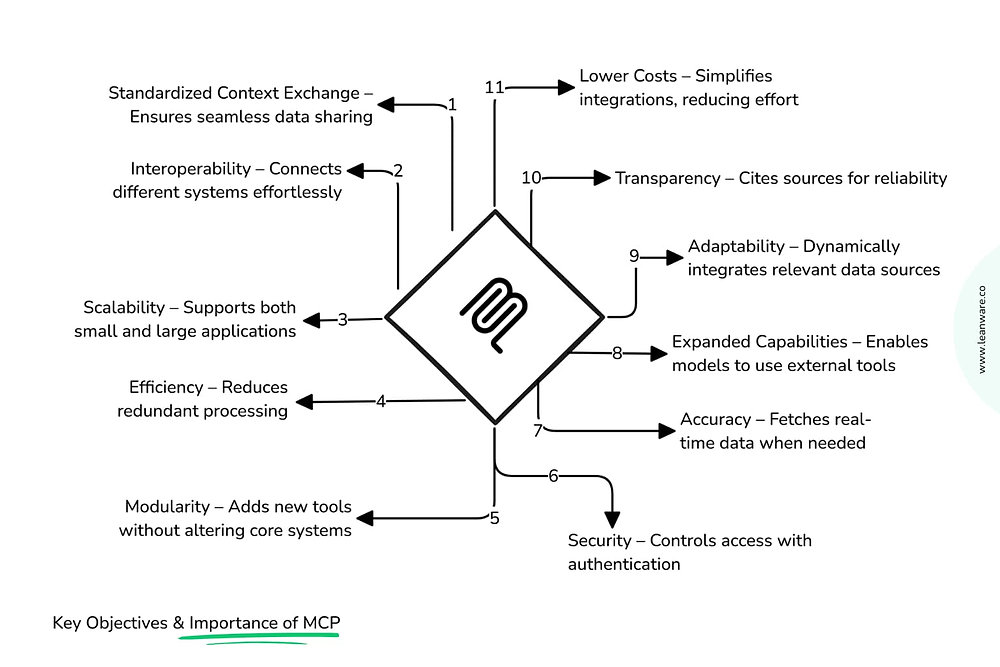 Model Context Protocol (MCP) Guide: What It Is &amp; How to Use It [2026]