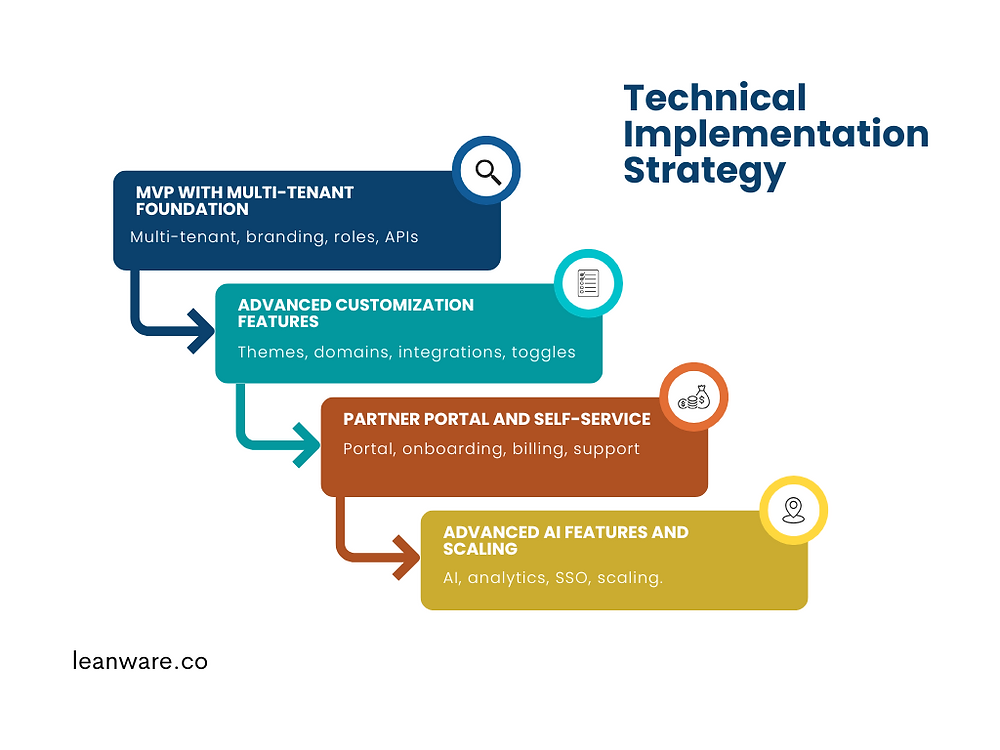 White Label AI Solutions: What Is It &amp; How to Build Them | 2025