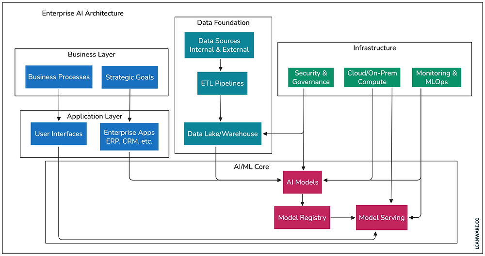 Enterprise AI Architecture: Key Components &amp; Best Practices 2026