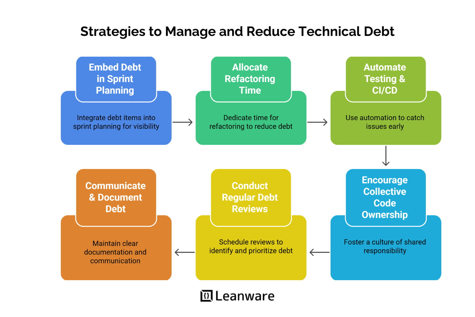 Technical Debt Agile: Strategies, Types &amp; Management Guide 2025