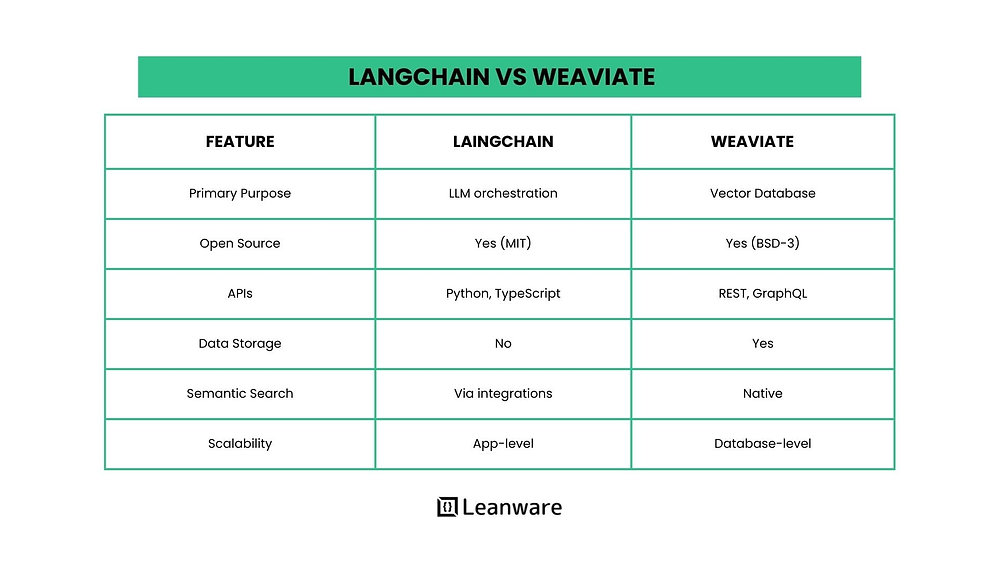LangChain vs Weaviate: In‑Depth Comparison &amp; Developer Guide