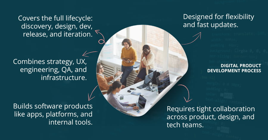 Digital Product Development Process Guide | 2025