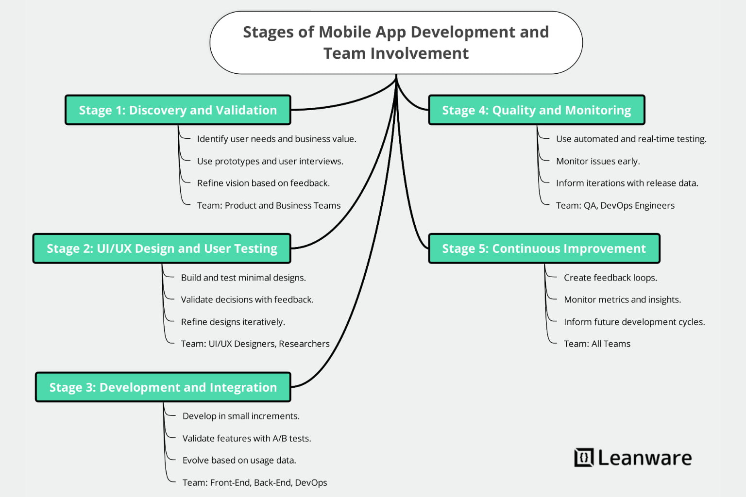 Mobile Application Development Team: Structure, and Costs