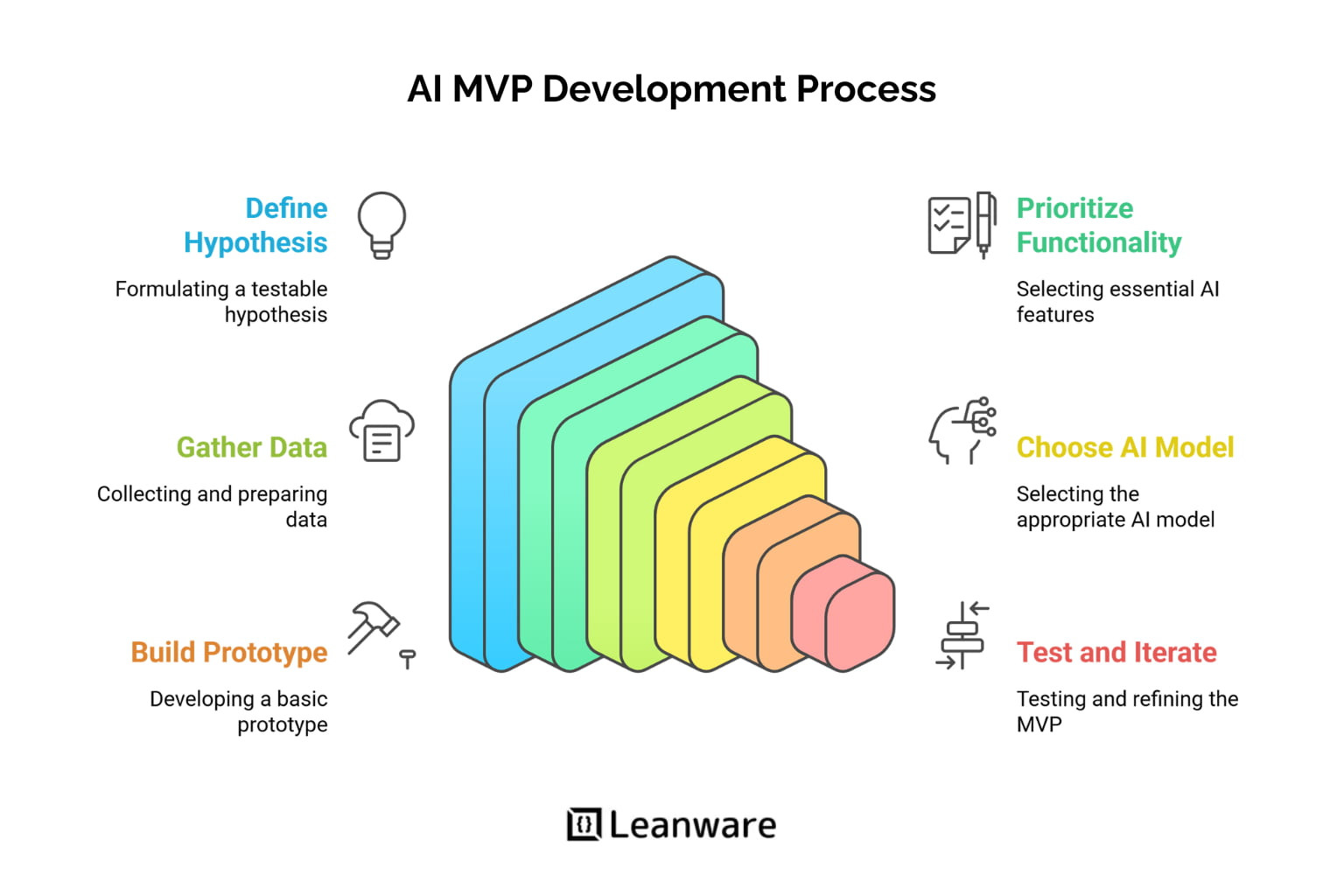 Custom AI MVP Solutions — Strategy, Steps &amp; Cost Guide 2025