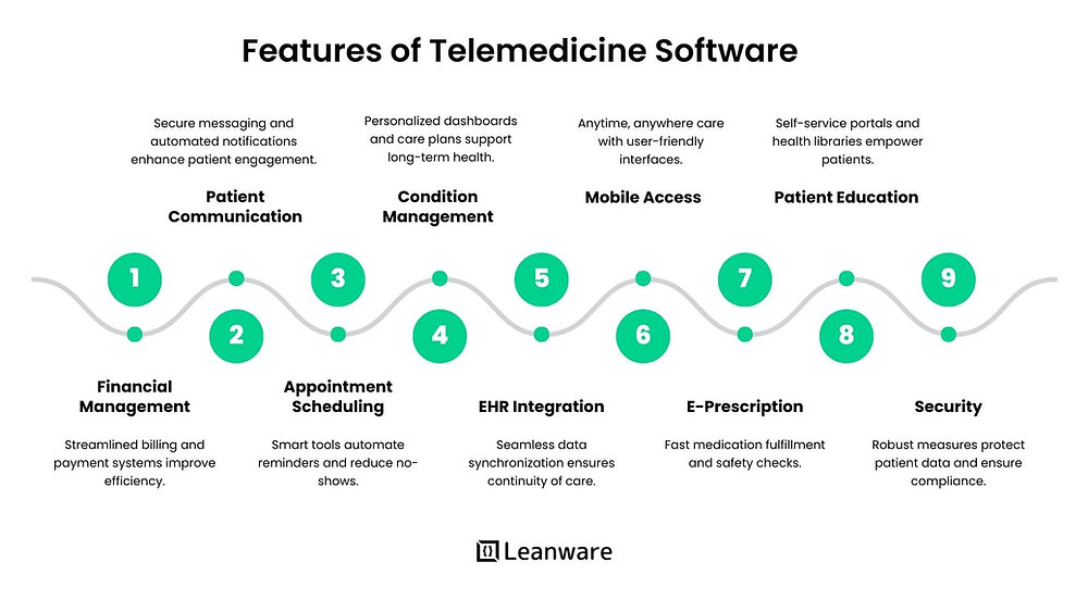 Telemedicine Software Development: Features, Services, and Integrations