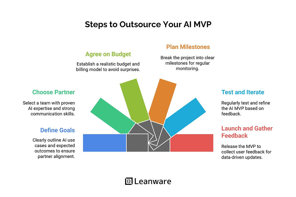 Outsource AI MVP Development: A Complete Guide for Startups