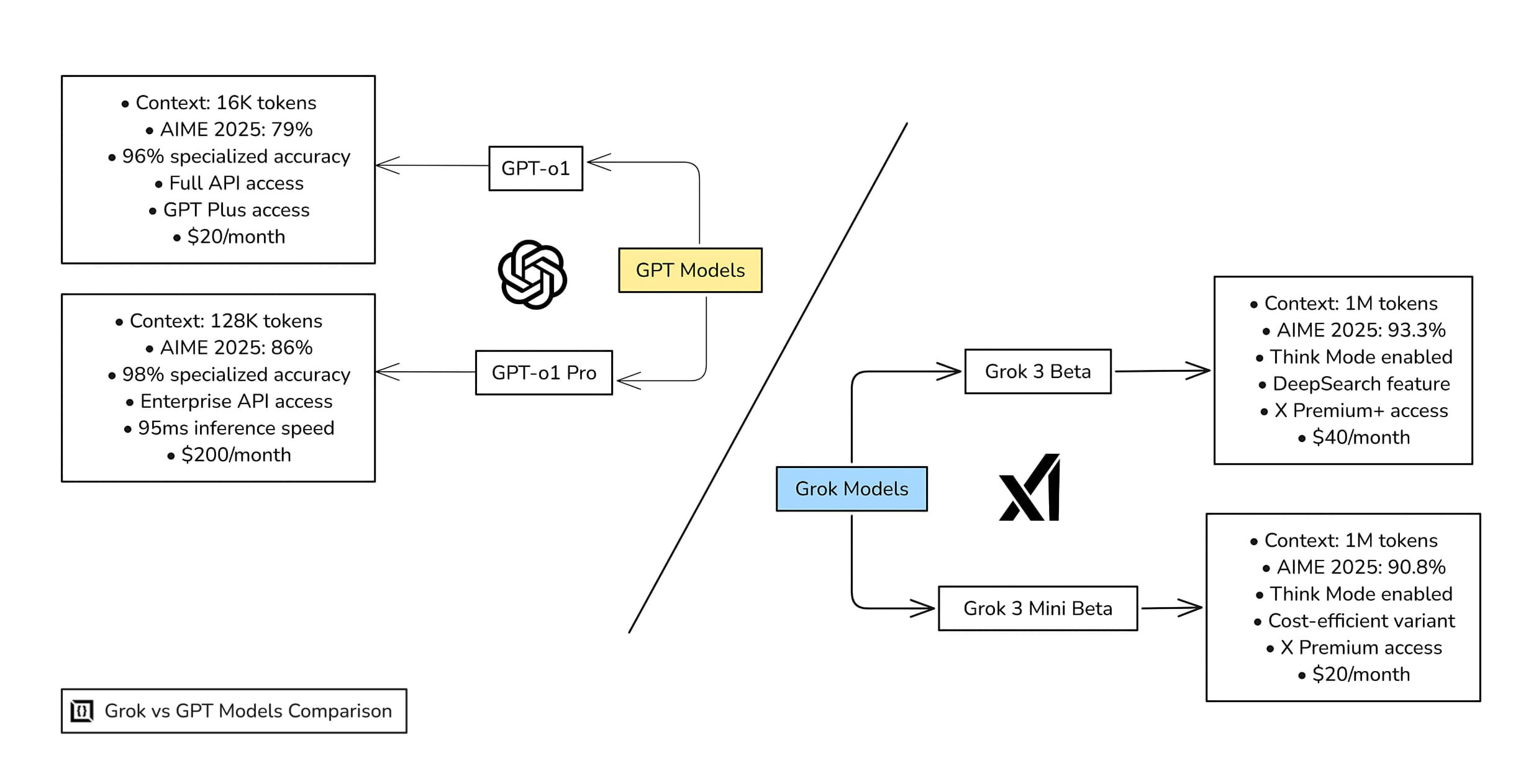 Grok 3 vs. OpenAi Models: Features, Performance and Pricing