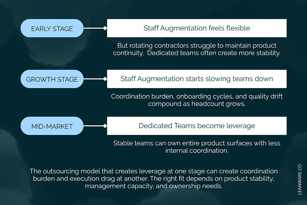 Software Development Outsourcing: Dedicated Model vs. Staff Augmentation