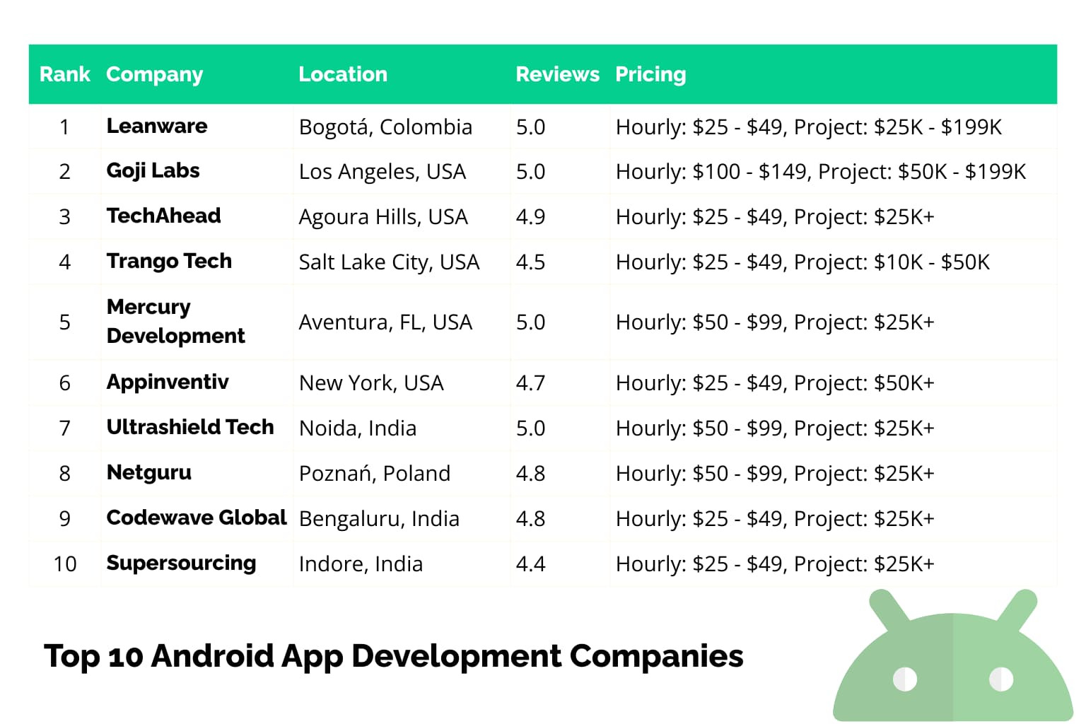 Top Android App Development Companies in 2025 | Expert Guide