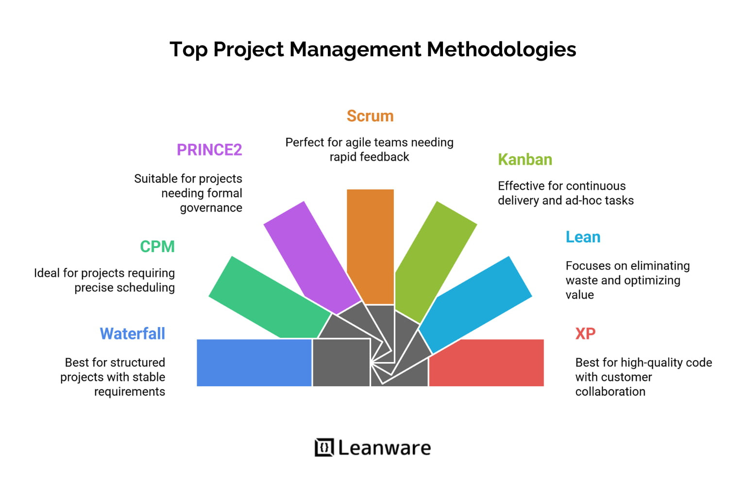 Project Management Methodologies Guide | 2025