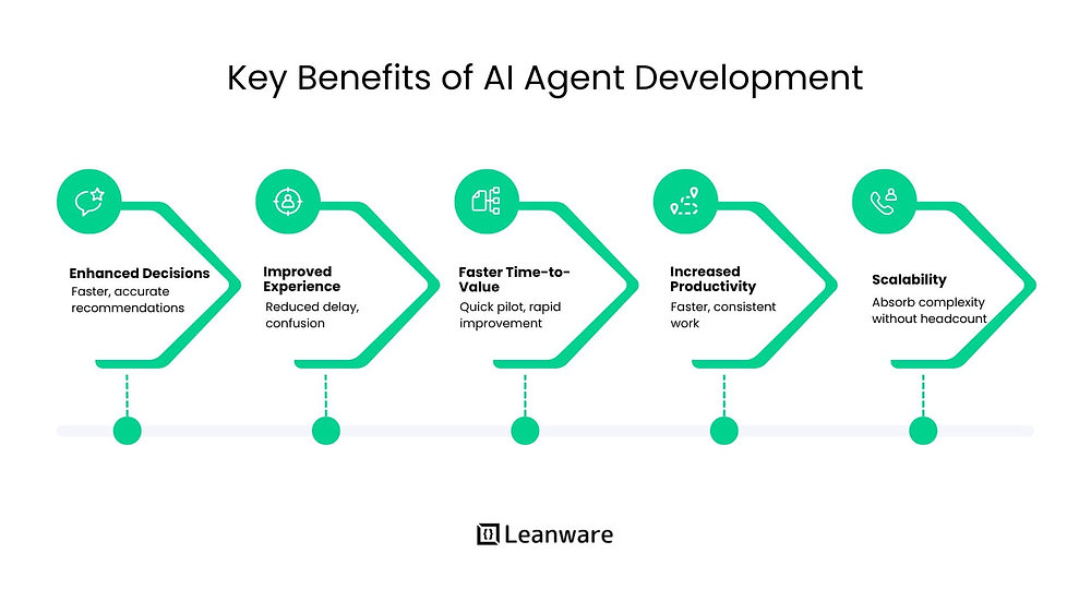AI Agent Development Services for Startups and Businesses That Need Results