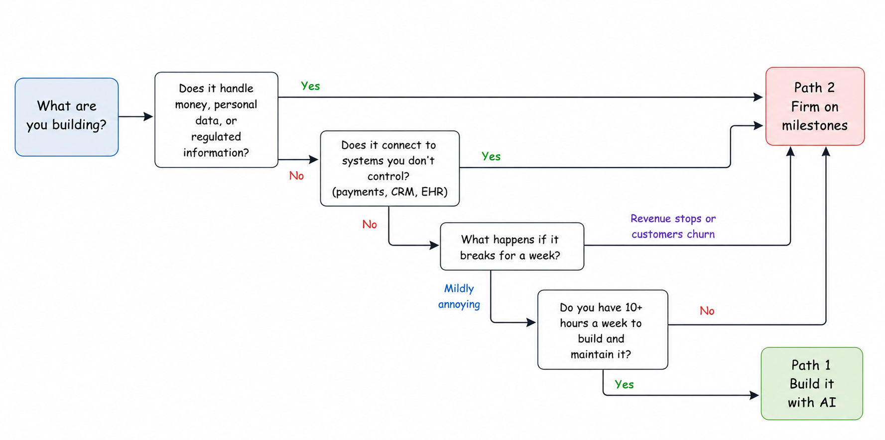 Decision flowchart routing an app project to either DIY with AI or a firm on milestones, based on data sensitivity, external integrations, cost of downtime and available founder time.