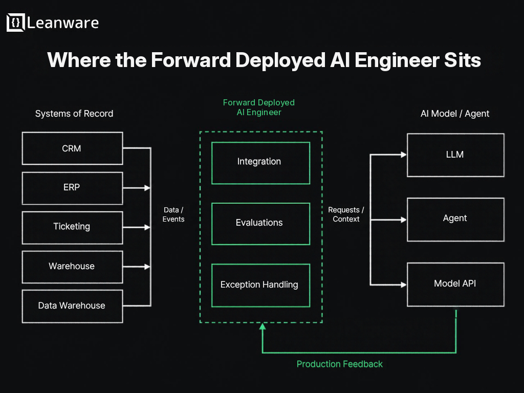 Diagram of where a forward deployed AI engineer sits. On the left, systems of record (CRM, ERP, ticketing, warehouse and data warehouse) send data and events to the engineer, who owns integration, evaluations and exception handling. On the right, the engineer sends requests and context to an LLM, an agent or a model API, and production feedback flows from the model side back to the engineer.