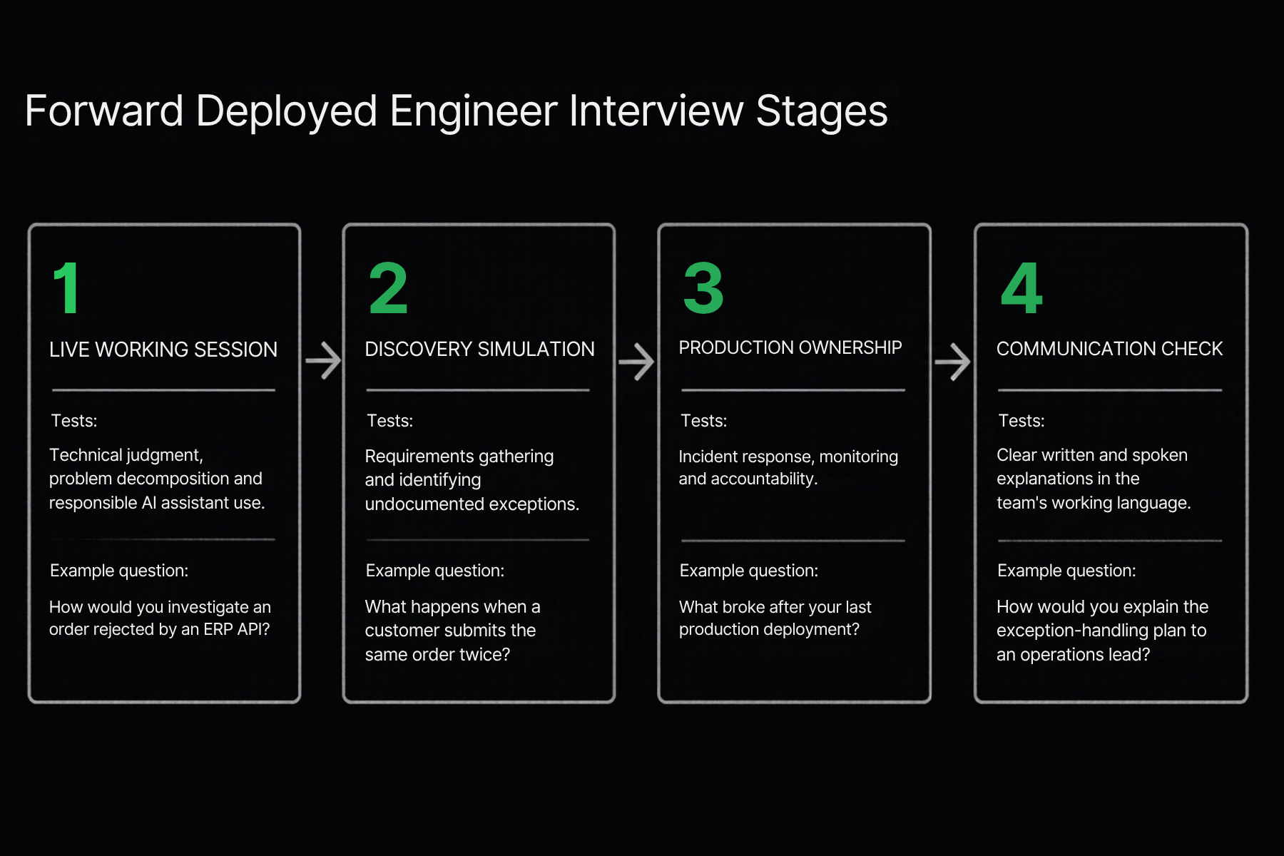 Four forward deployed engineer interview stages in sequence. Stage 1, live working session, tests technical judgment, problem decomposition and responsible AI assistant use (example question: how would you investigate an order rejected by an ERP API?). Stage 2, discovery simulation, tests requirements gathering and identifying undocumented exceptions (example: what happens when a customer submits the same order twice?). Stage 3, production ownership, tests incident response, monitoring and accountability (example: what broke after your last production deployment?). Stage 4, communication check, tests clear written and spoken explanations in the team's working language (example: how would you explain the exception-handling plan to an operations lead?).