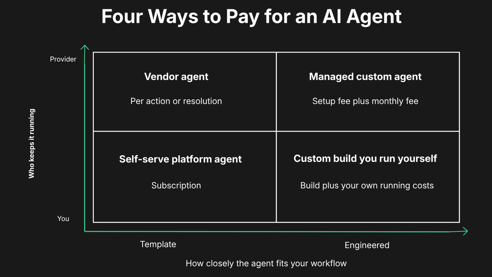 Four-quadrant chart of the four ways to pay for an AI agent, plotted by how closely the agent fits your workflow (template to engineered) and who keeps it running (you to the provider): a self-serve platform agent on a subscription, a vendor agent priced per action or resolution, a custom build plus your own running costs, and a managed custom agent with a setup fee plus a monthly fee.
