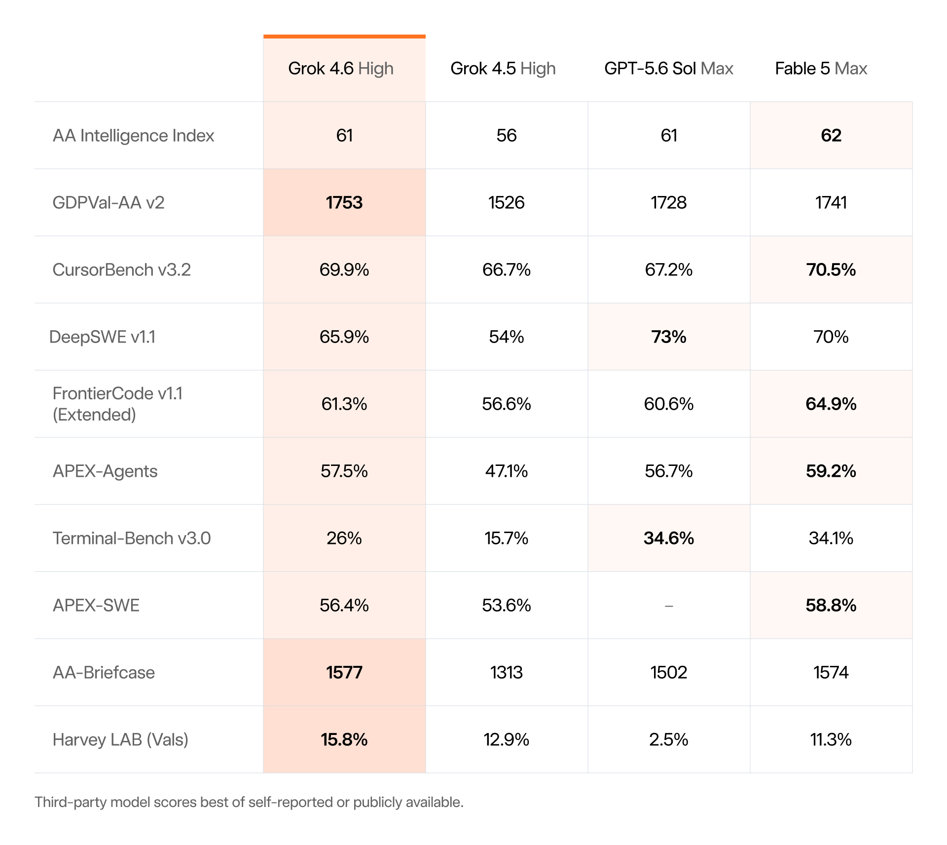 Benchmark comparison table published by xAI: Grok 4.6 High vs Grok 4.5 High, GPT-5.6 Sol Max, and Fable 5 Max across AA Intelligence Index, GDPVal-AA v2, CursorBench v3.2, DeepSWE v1.1, FrontierCode v1.1, APEX-Agents, Terminal-Bench v3.0, APEX-SWE, AA-Briefcase, and Harvey LAB