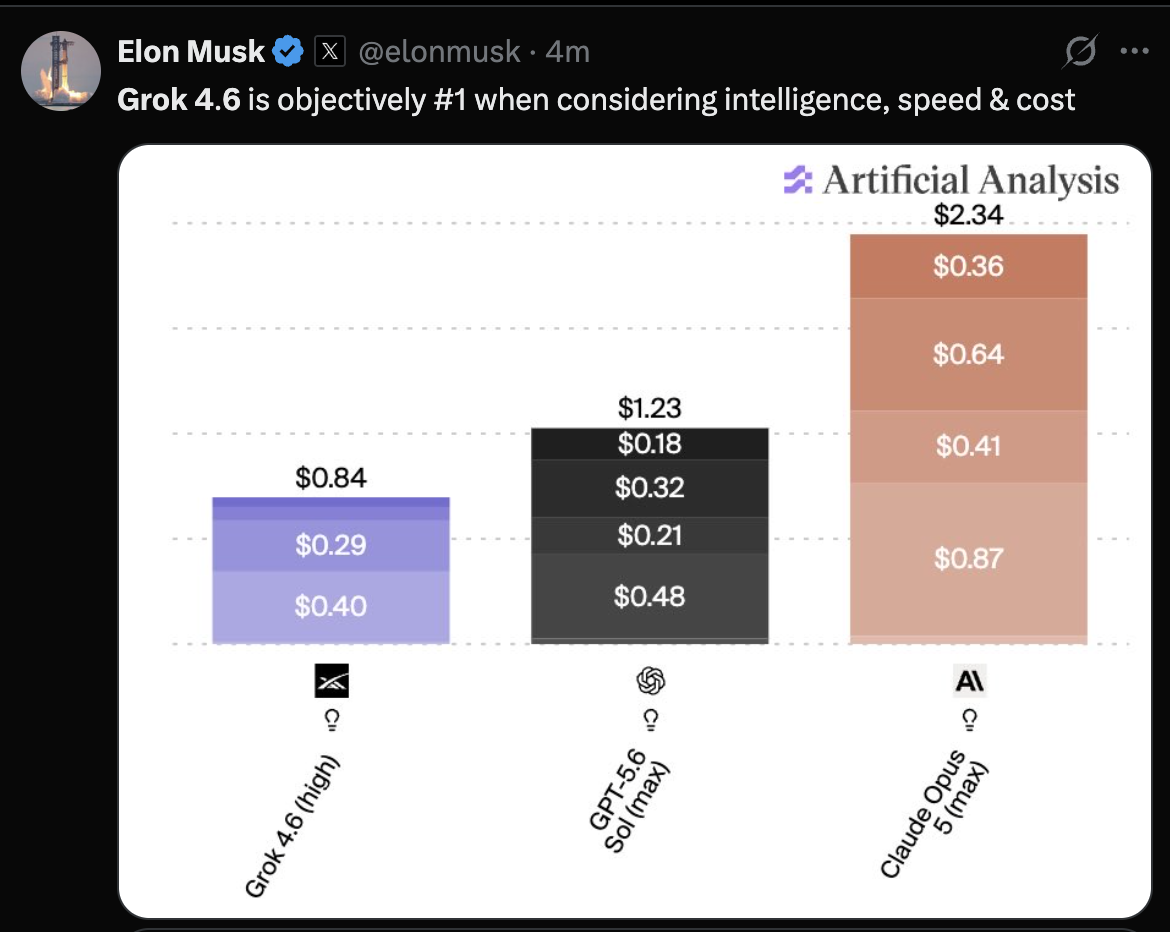 Elon Musk post on X sharing an Artificial Analysis cost-to-run comparison: Grok 4.6 (high) at $0.84, GPT-5.6 Sol (max) at $1.23, and Claude Opus 5 (max) at $2.34