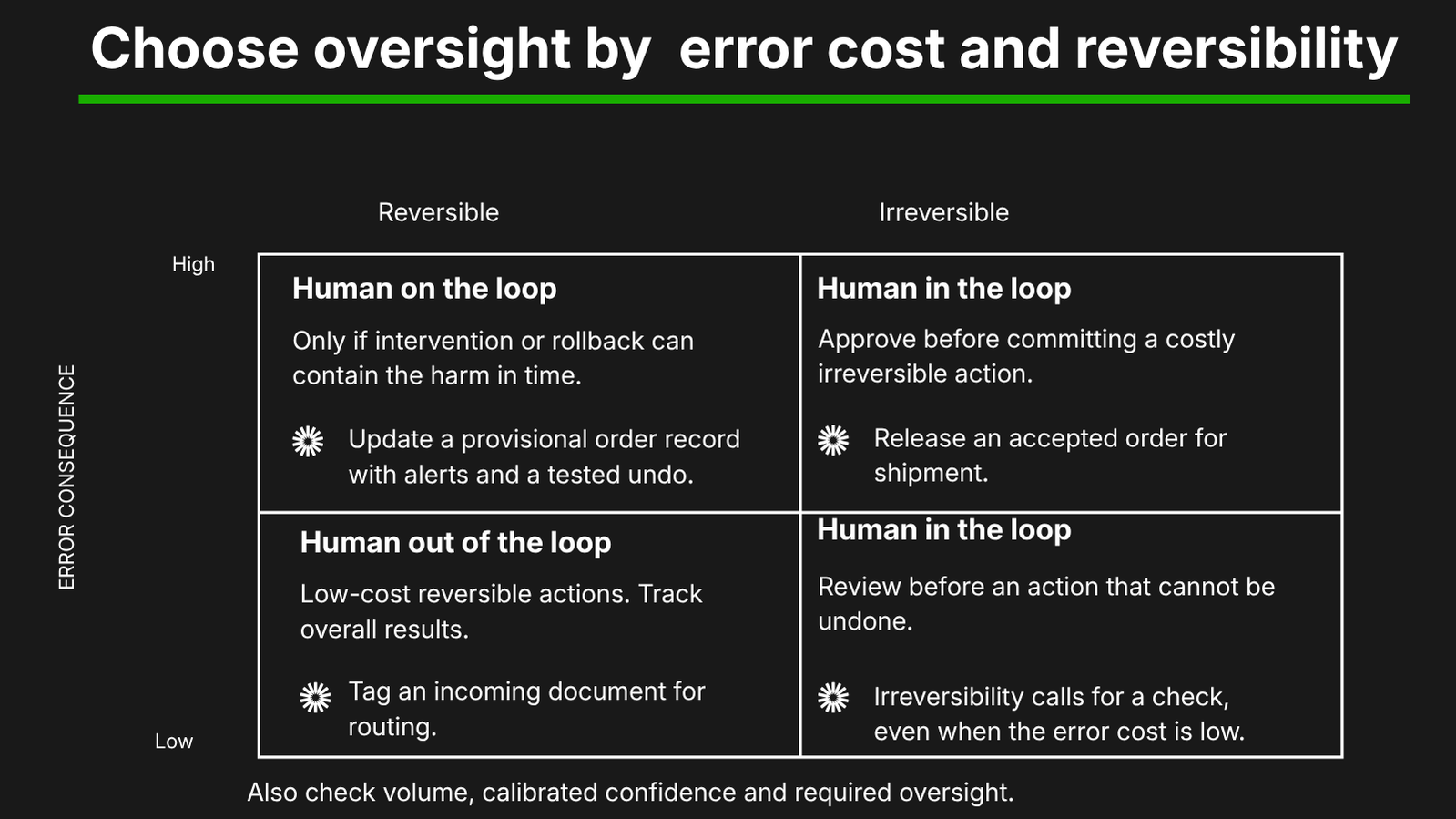 A four-quadrant matrix compares error consequences and reversibility. Intake examples show document tagging without individual review, provisional order updates with monitoring and rollback, and shipment release requiring approval.