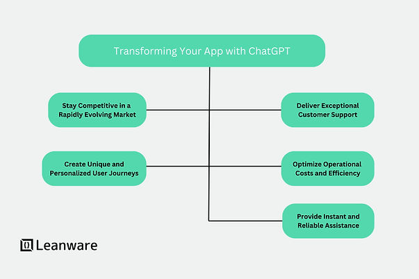 Transforming your App with ChatGPT