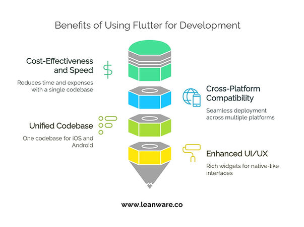Benefits of Using Flutter for Development