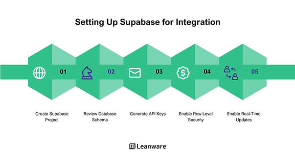 How to Connect Supabase to Budibase