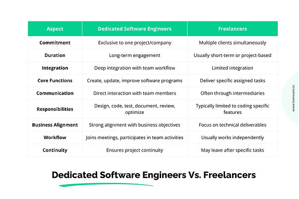 Dedicated Software Engineers Vs. Freelancers