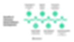 Benefits of Outcome-Based Software Development