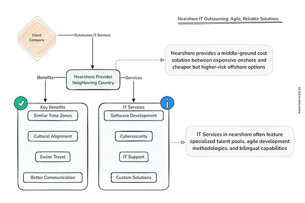 Nearshore IT Outsourcing: Agile, Reliable Solutions