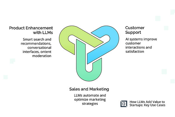 How LLMs Add Value to Startups