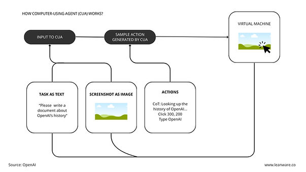 How Computer Using Agent (CUA) Works