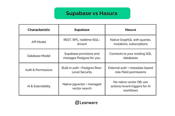 Supabase vs Hasura: Which Backend-as-a-Service to Choose in 2025