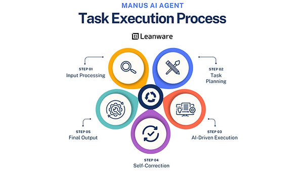 Task Execution Process
