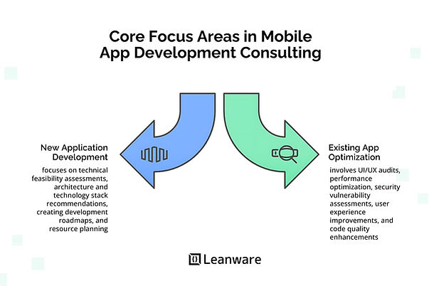 Core Focus Areas in Mobile App Development Consulting