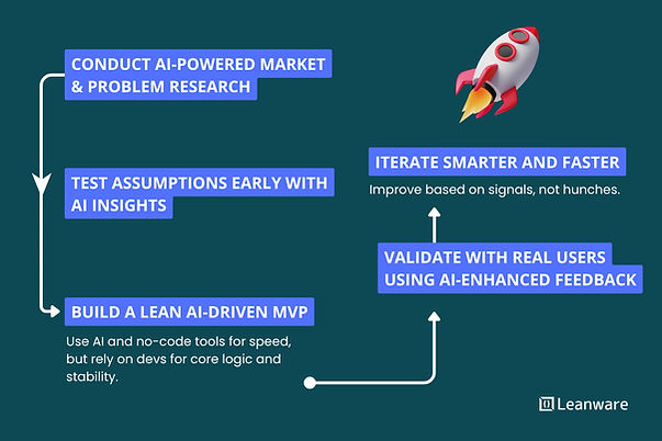 Why Fast Validation Matters?