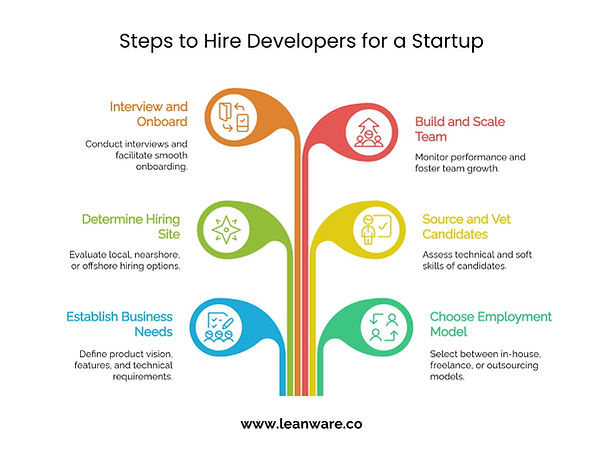 Steps to Hire Developers for a Startup
