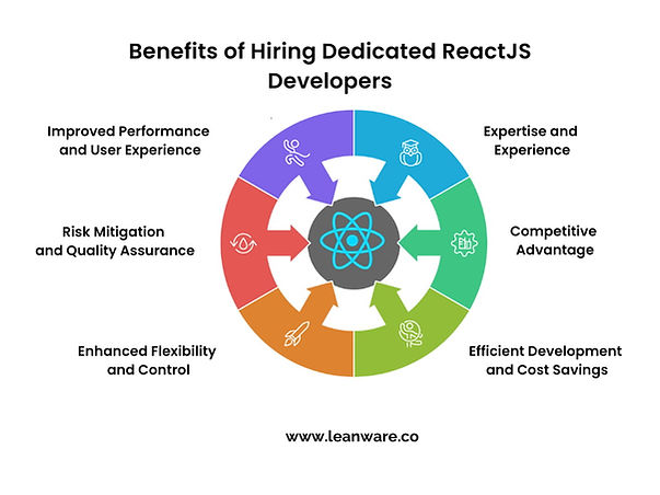 Benefits of Hiring Dedicated ReactJS Developers