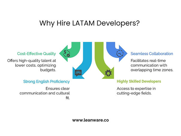 Why Hire LATAM Developers?